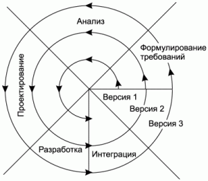 Спиральная Модель Проектирование Автоматизированной системы